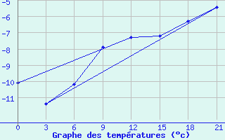 Courbe de tempratures pour Samary