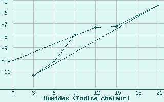 Courbe de l'humidex pour Samary