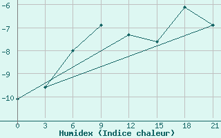 Courbe de l'humidex pour Novyj Ushtogan