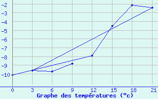 Courbe de tempratures pour Micurinsk