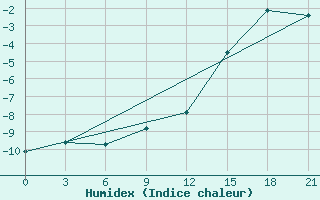 Courbe de l'humidex pour Micurinsk