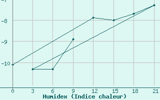 Courbe de l'humidex pour Malojaroslavec