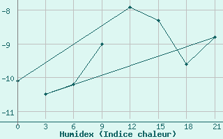 Courbe de l'humidex pour Gorki