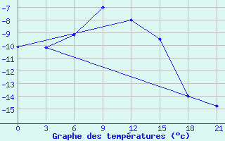 Courbe de tempratures pour Dzhambejty