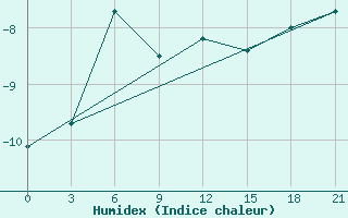 Courbe de l'humidex pour Segeza