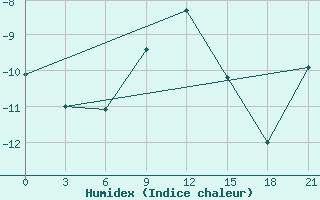 Courbe de l'humidex pour Krasno-Borsk