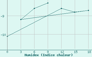 Courbe de l'humidex pour Okunev Nos