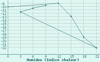 Courbe de l'humidex pour Kotel'Nic