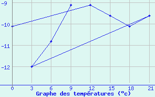 Courbe de tempratures pour Arsk