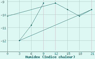 Courbe de l'humidex pour Arsk