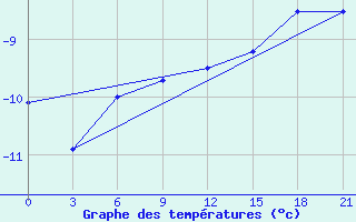 Courbe de tempratures pour Polargmo Im. E. T. Krenkelja