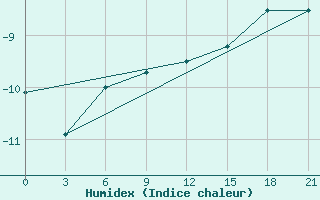 Courbe de l'humidex pour Polargmo Im. E. T. Krenkelja