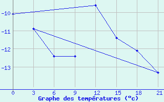 Courbe de tempratures pour Lyntupy