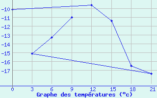 Courbe de tempratures pour Krasnoscel