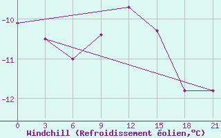 Courbe du refroidissement olien pour Radishchevo