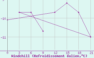 Courbe du refroidissement olien pour Radishchevo