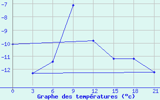 Courbe de tempratures pour Biser