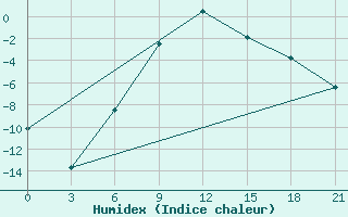 Courbe de l'humidex pour Rjazsk