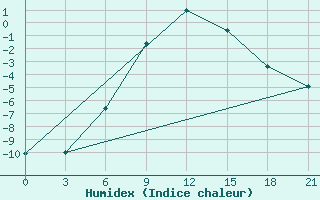 Courbe de l'humidex pour Konstantinovsk