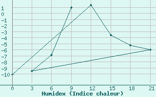 Courbe de l'humidex pour Ashotsk