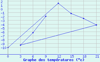 Courbe de tempratures pour Kasira