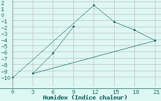 Courbe de l'humidex pour Kasira