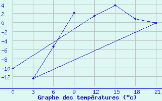 Courbe de tempratures pour Padany