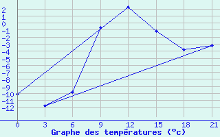 Courbe de tempratures pour Krasnyy Kholm