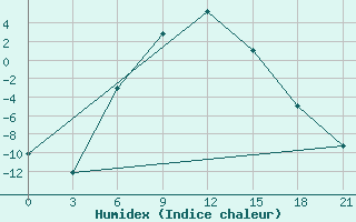 Courbe de l'humidex pour Kologriv