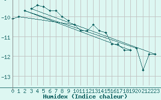 Courbe de l'humidex pour Juvvasshoe