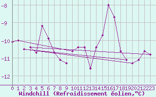 Courbe du refroidissement olien pour Hemavan-Skorvfjallet