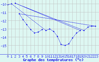Courbe de tempratures pour Tromso Skattora