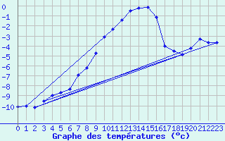 Courbe de tempratures pour Grosser Arber