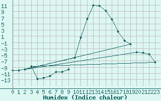 Courbe de l'humidex pour Andermatt