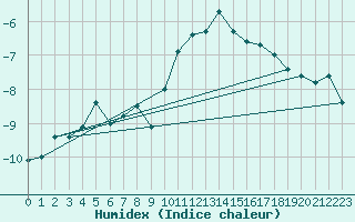 Courbe de l'humidex pour Grand Saint Bernard (Sw)