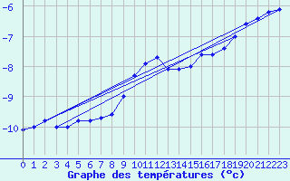 Courbe de tempratures pour Grosser Arber