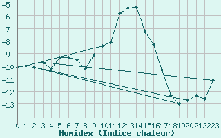 Courbe de l'humidex pour Bonneval - Nivose (73)