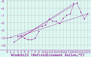 Courbe du refroidissement olien pour Brocken