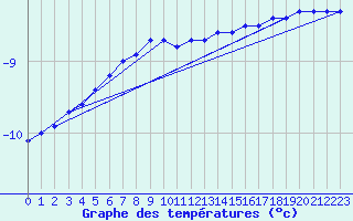 Courbe de tempratures pour Gaustatoppen