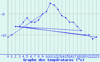 Courbe de tempratures pour La Fretaz (Sw)