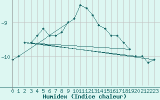 Courbe de l'humidex pour La Fretaz (Sw)