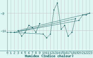 Courbe de l'humidex pour Villacher Alpe