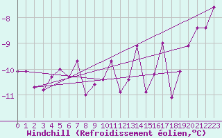Courbe du refroidissement olien pour La Dle (Sw)