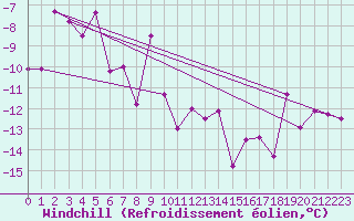 Courbe du refroidissement olien pour Gornergrat