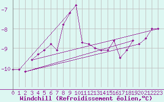 Courbe du refroidissement olien pour Piz Martegnas