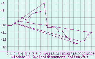 Courbe du refroidissement olien pour Ballon de Servance (70)