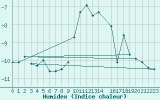 Courbe de l'humidex pour Les Diablerets