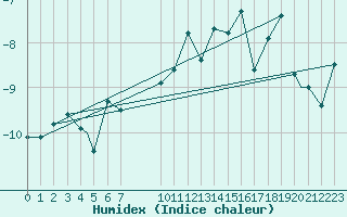 Courbe de l'humidex pour Mehamn