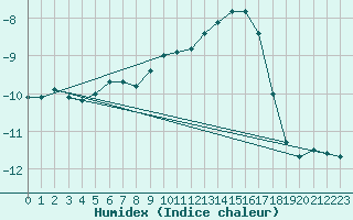 Courbe de l'humidex pour Vars - Col de Jaffueil (05)
