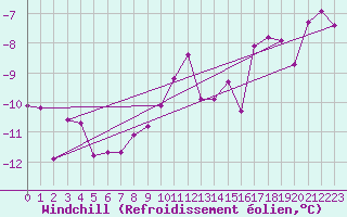 Courbe du refroidissement olien pour Schleiz